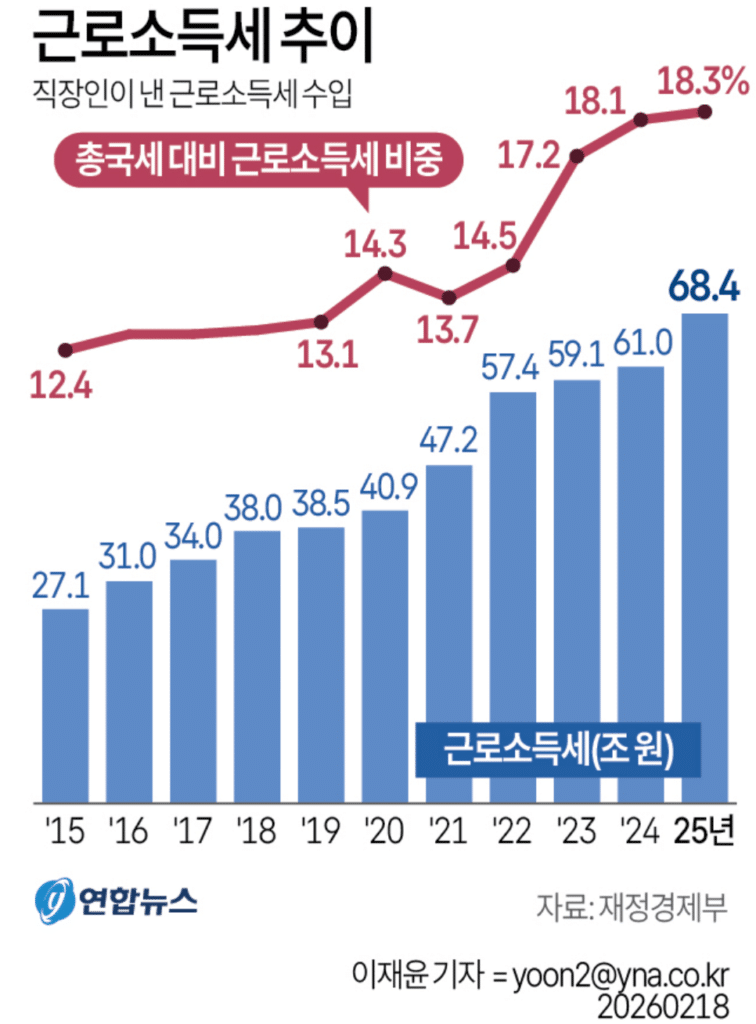 직장인 근로소득세 증가