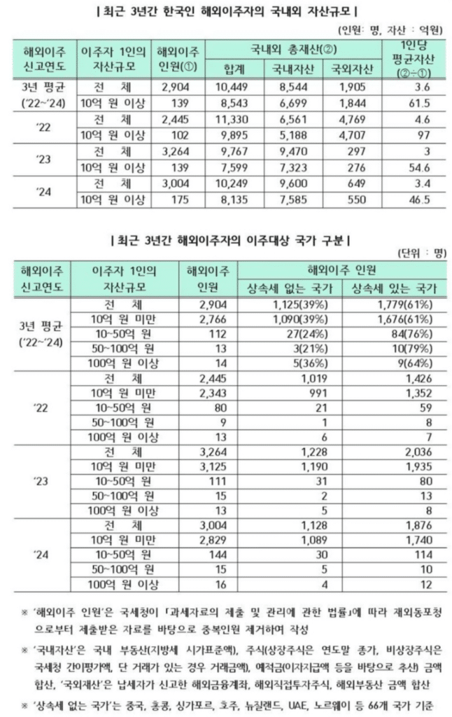 해외이주 신고 10억 이상 자산가, 연평균 139명