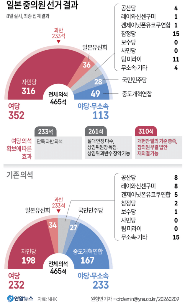 일본 자민당 선거 결과