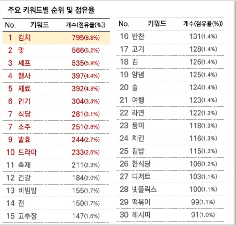 K-컨텐츠 글로벌 인기