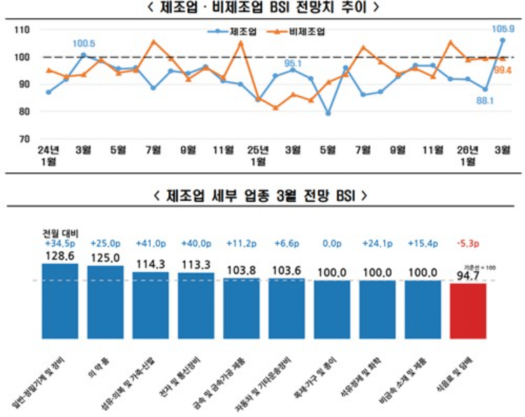 3월 BSI 전망치 100 돌파