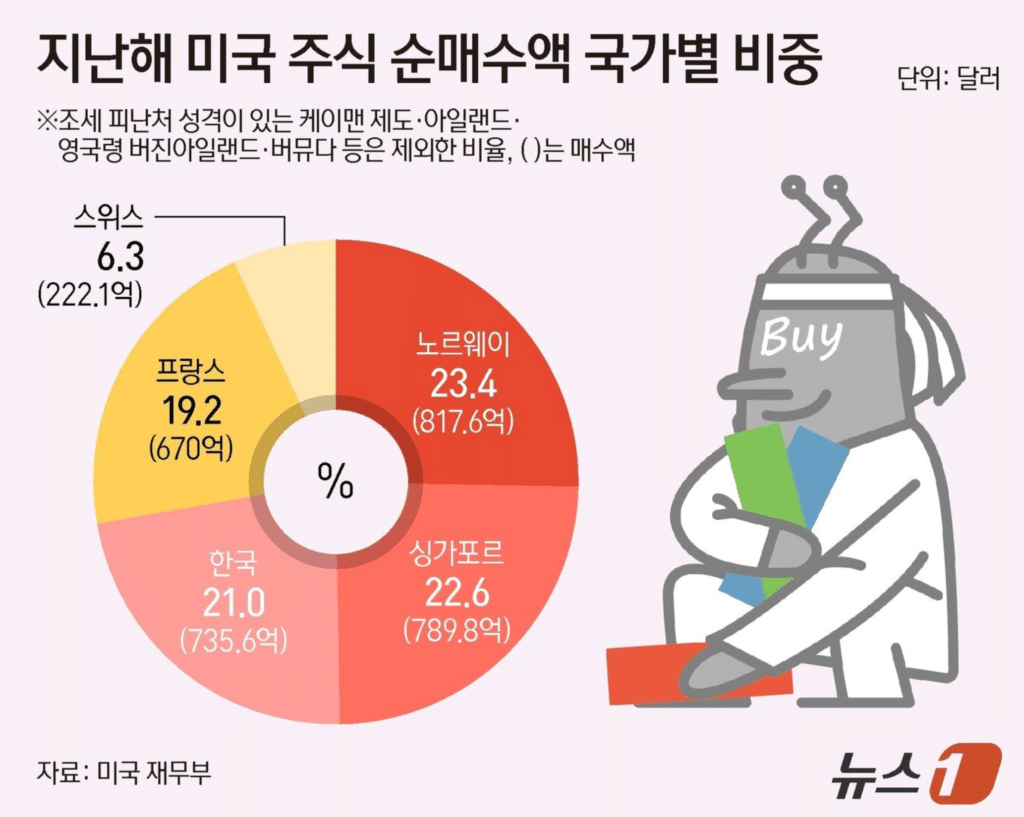 2025년 한국 투자자 미국 주식 투자 증가