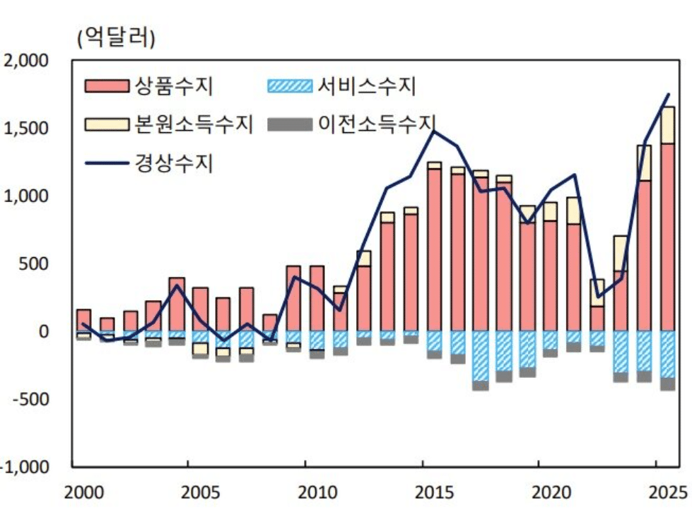 2025년 경상수지 흑자 기록