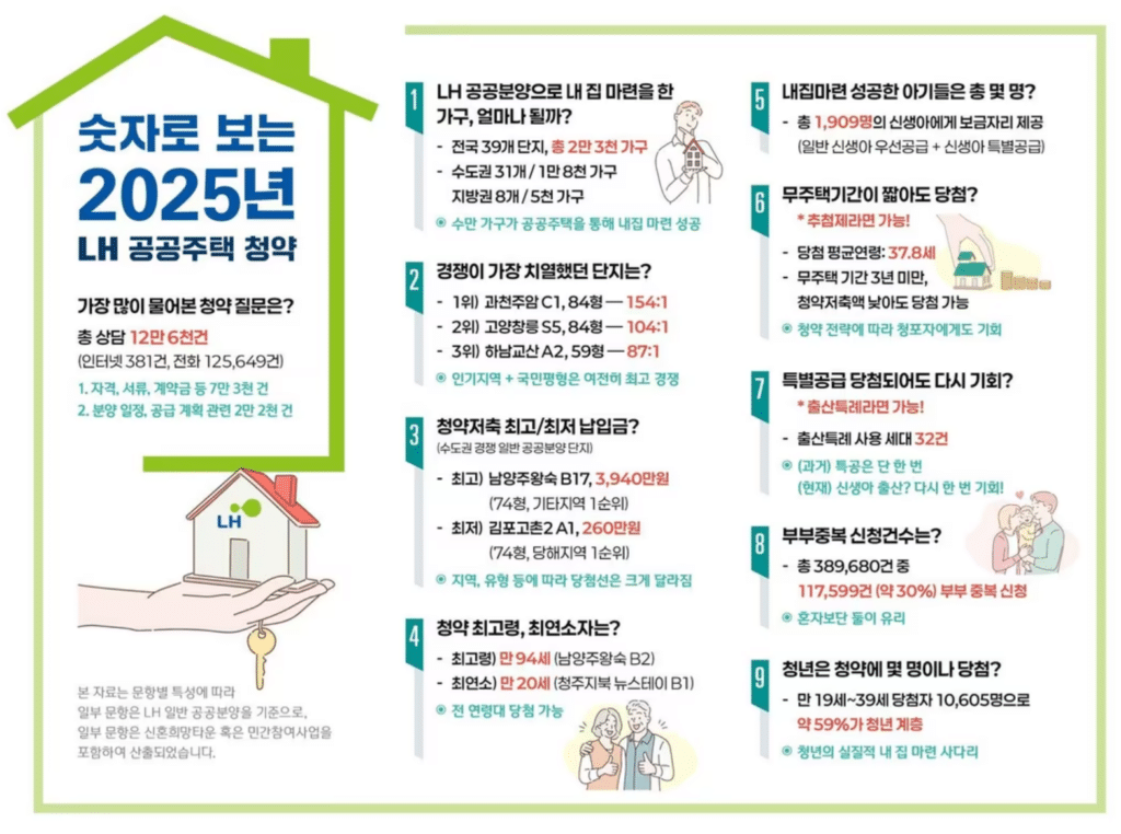2025년 LH 공공분양 당첨자 10명 중 6명 청년층