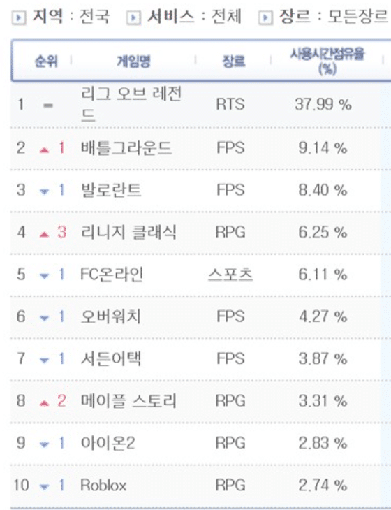 리니지 클래식 동접 18만 기록