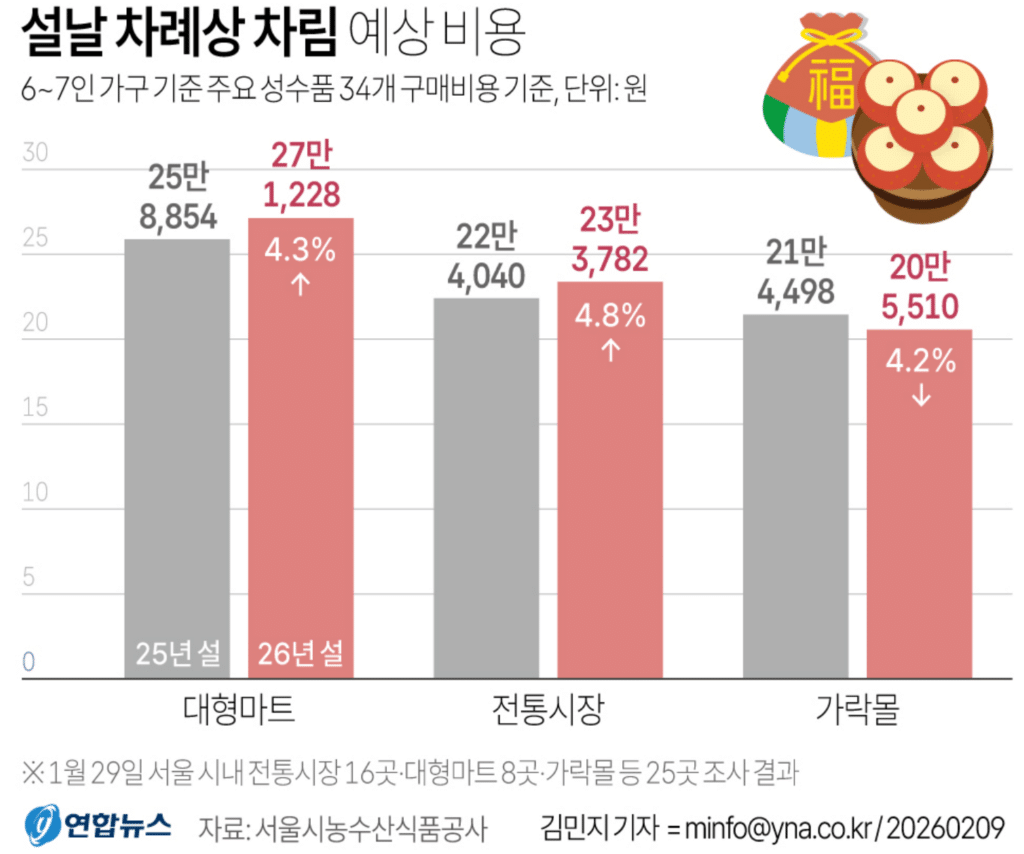 설 명정 차례상 장보기 비용