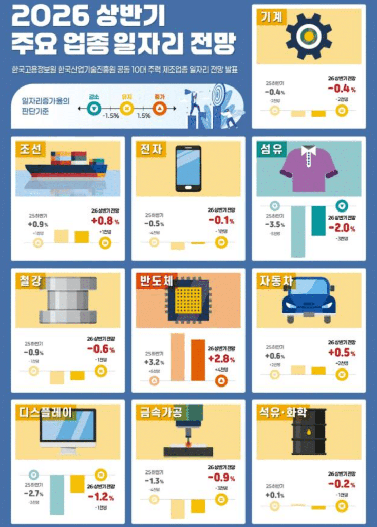 제조업 반도체 고용 증가 전망