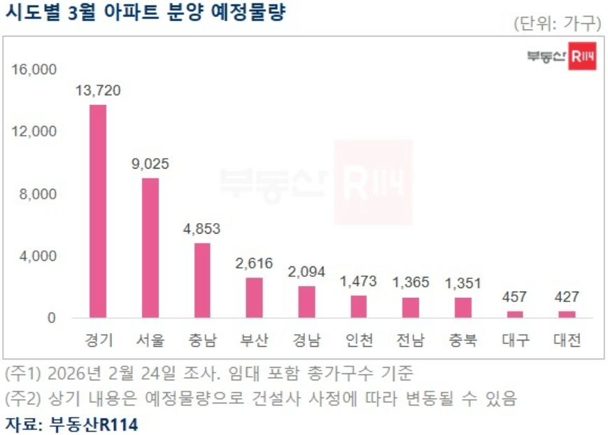 3월 청약 3만7381가구 분양