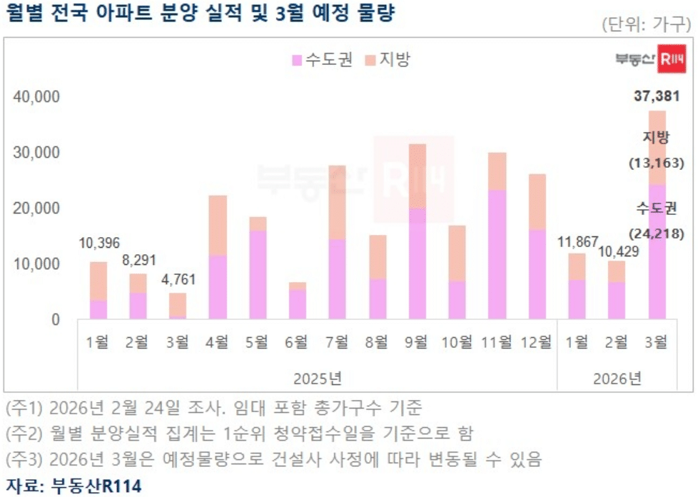 3월 청약 3만7381가구 분양