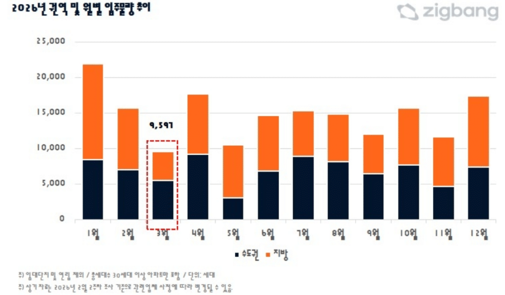 3월 전국 아파트 입주 물량