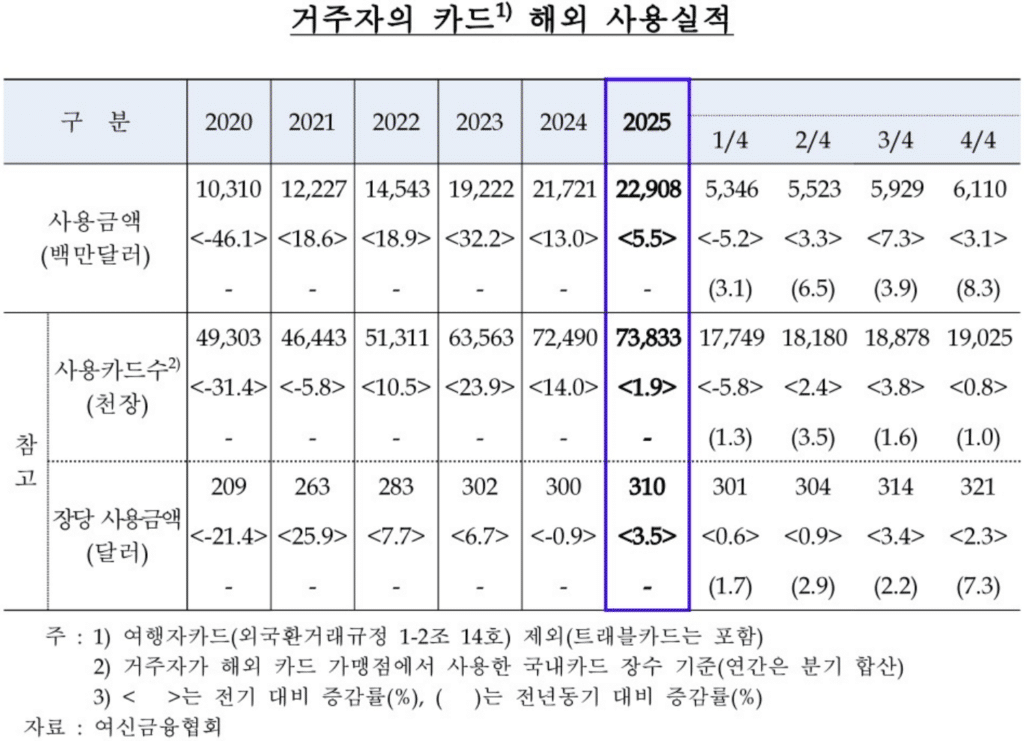 2025년 카드 해외사용금액