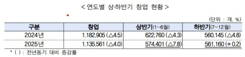 창업기업 감소세