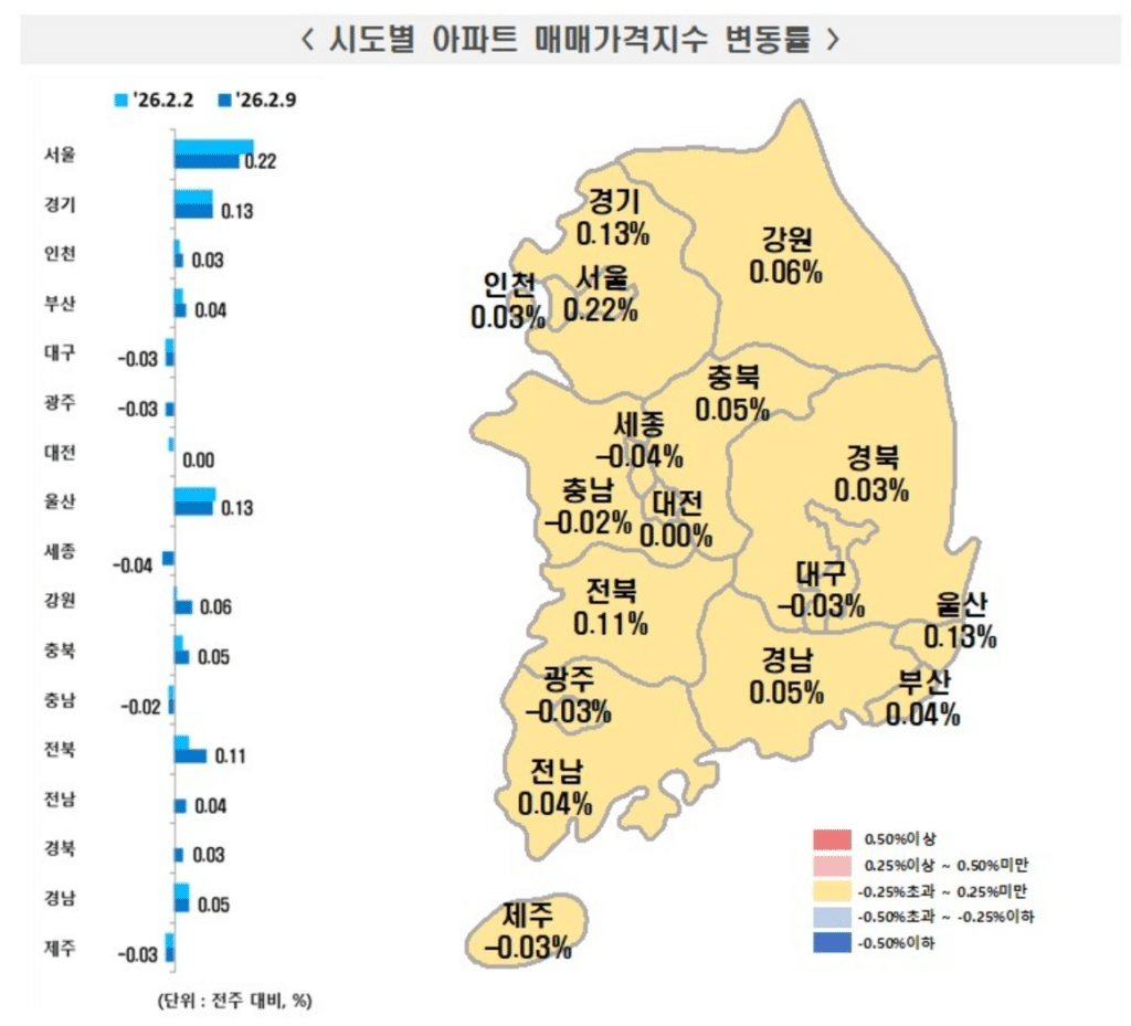 서울 아파트값 상승률 감소