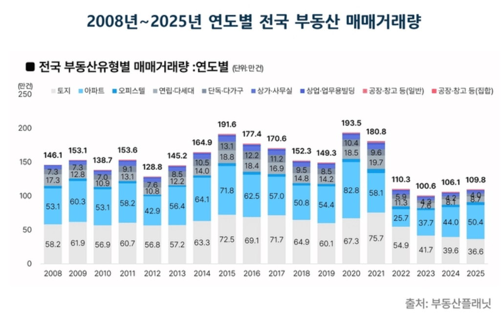 2025년 부동산 거래액 448조원