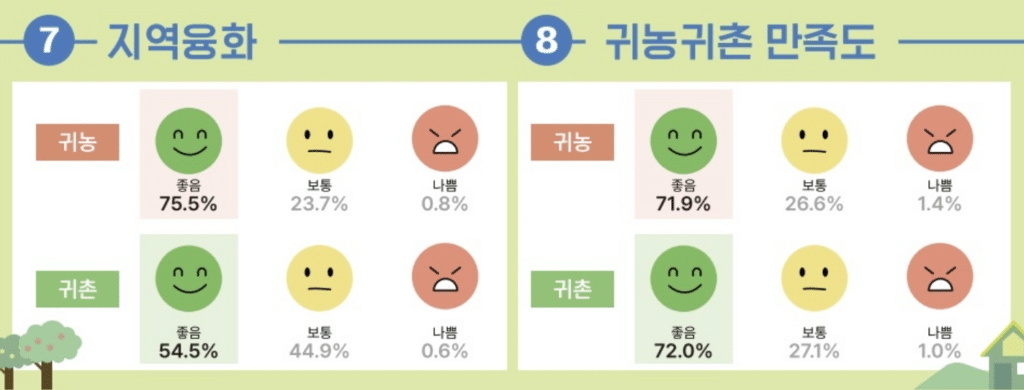 귀농·귀촌가구 10곳 중 7곳 만족