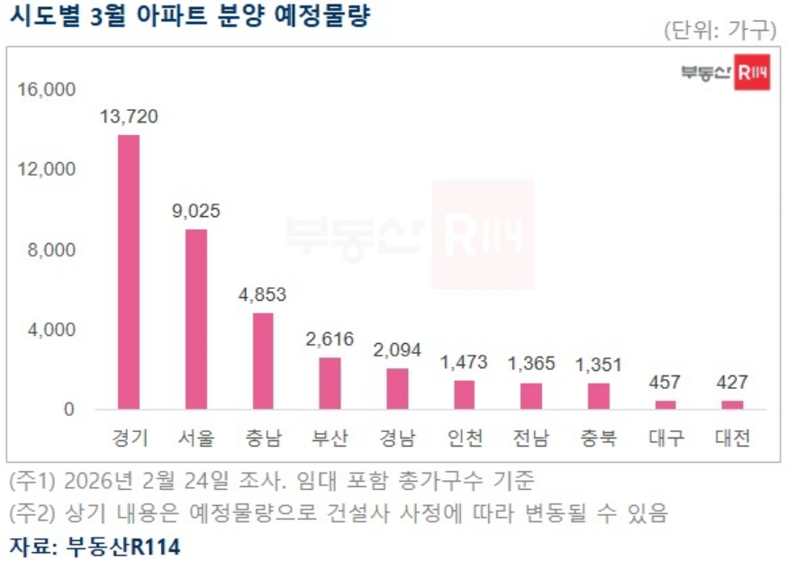 3월 서울 아파트 분양 물량