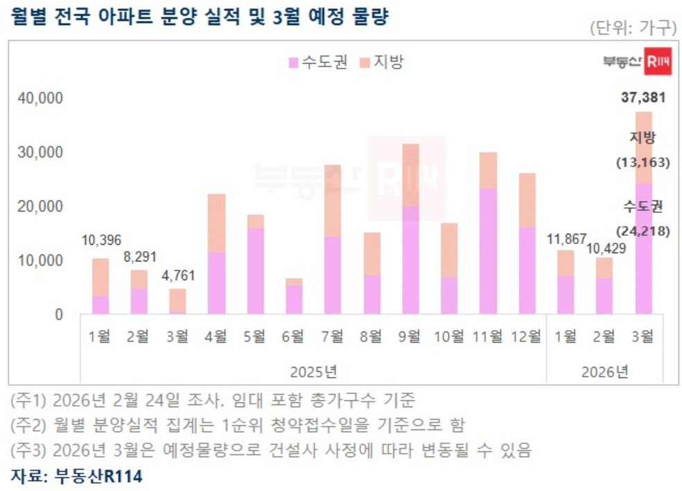 3월 서울 아파트 분양 물량
