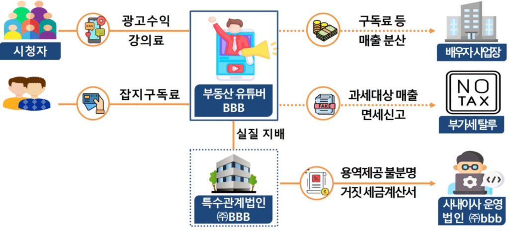 탈세 유튜버 세무조사 착수