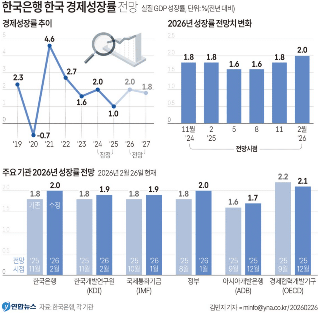 한국은행 기준금리 연 2.5% 유지