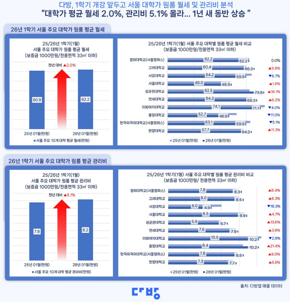 대학가 월세 상승