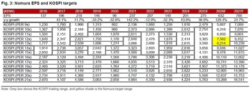 노무라증권, 코스피 목표치 8000 전망