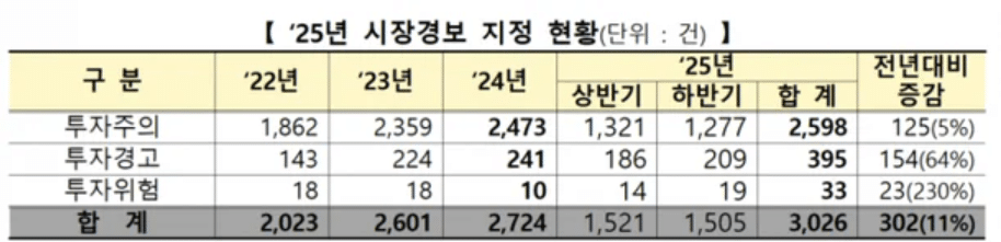 2025년 국내 증시 투자 경고 지정 건수