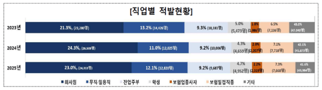 2025년 보험사기 고액화 양상