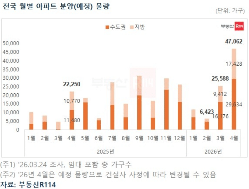 4월 서울 아파트 4.7만 가구 분양