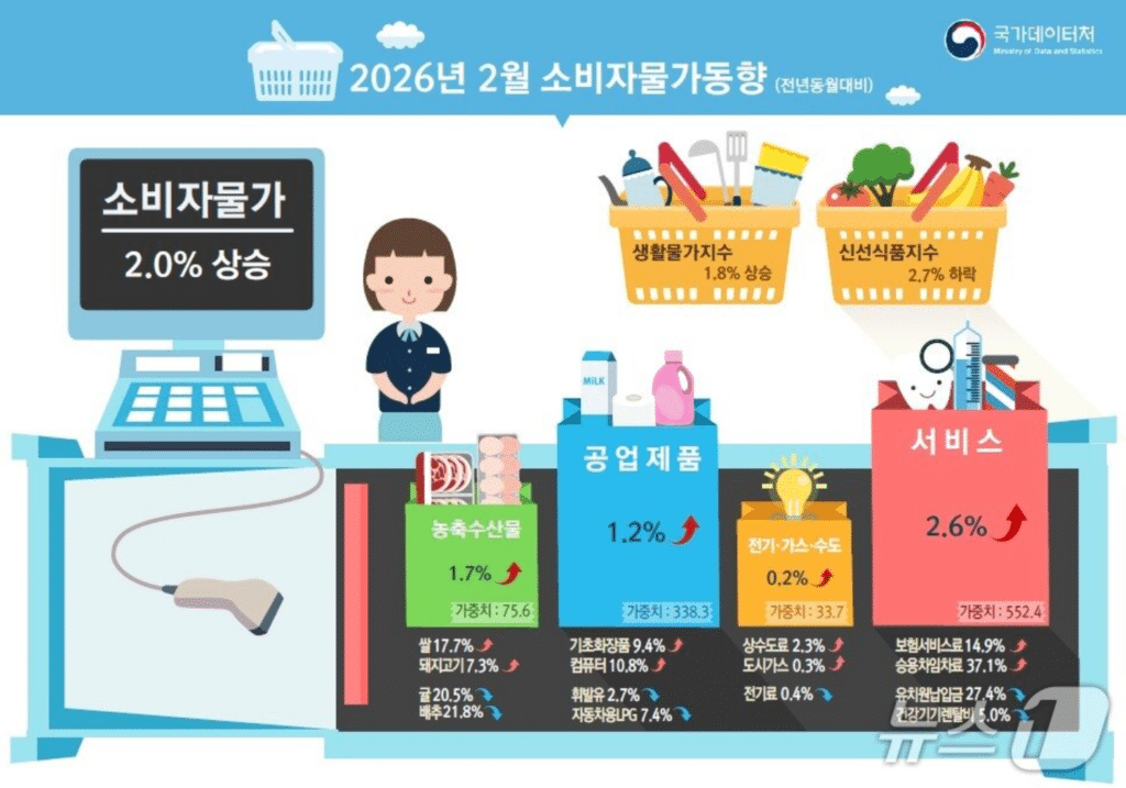 2월 전체 물가 상승률 2%