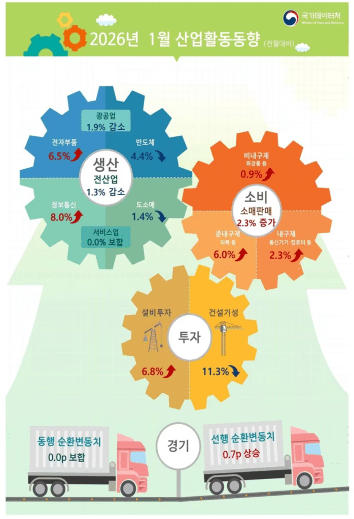 기업 설비투자 증가