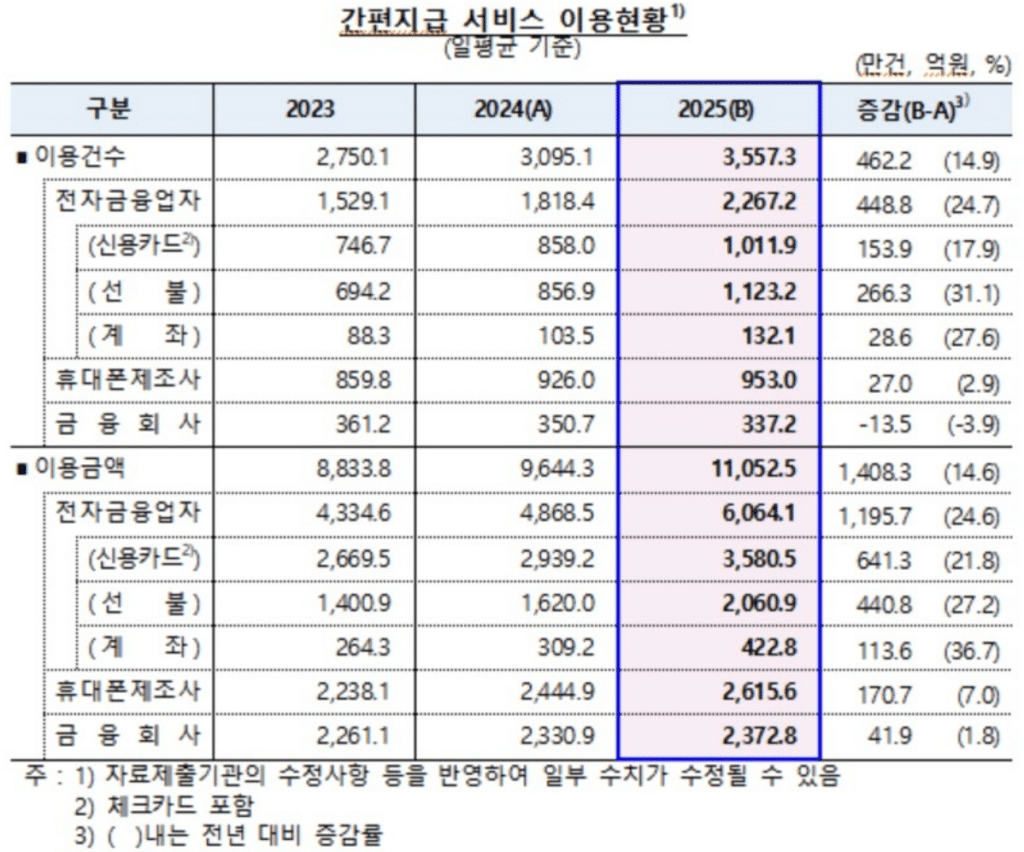 간편결제 이용 현황