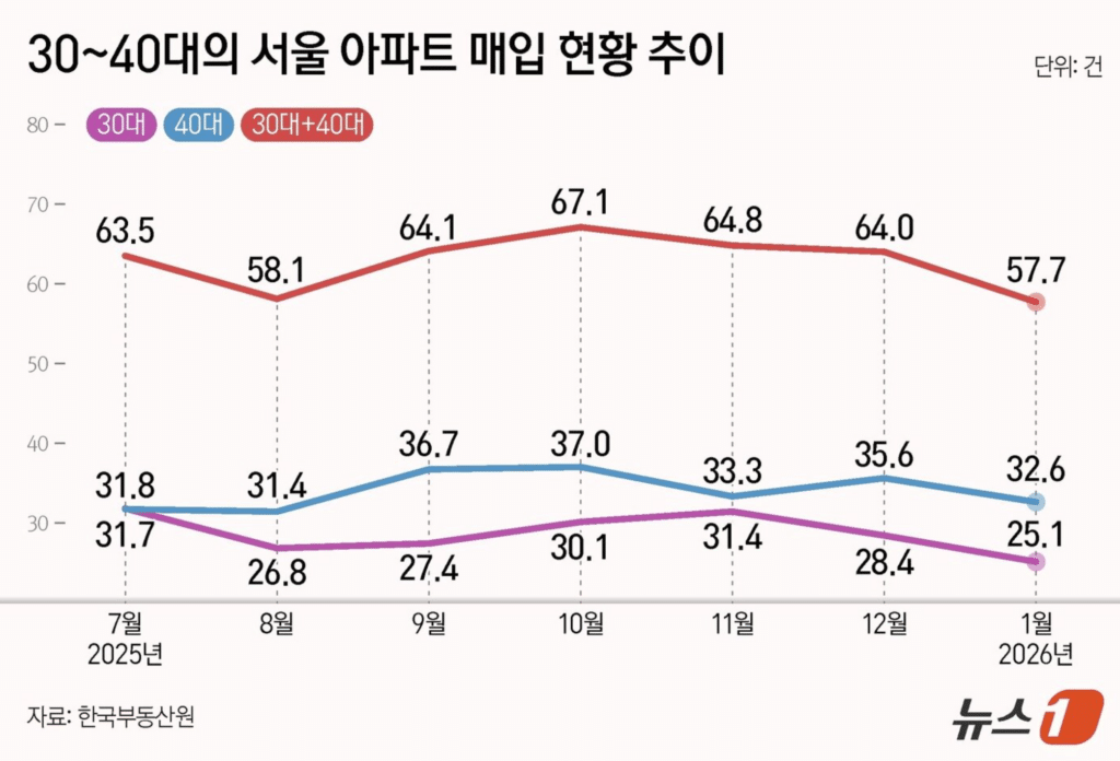 서울 아파트 40대 매입 비중 감소