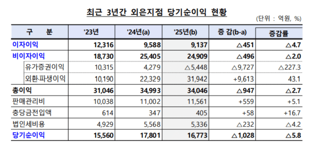 국내 외국은행 수익 감소