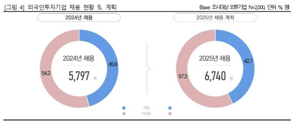 외투기업 고용 감소