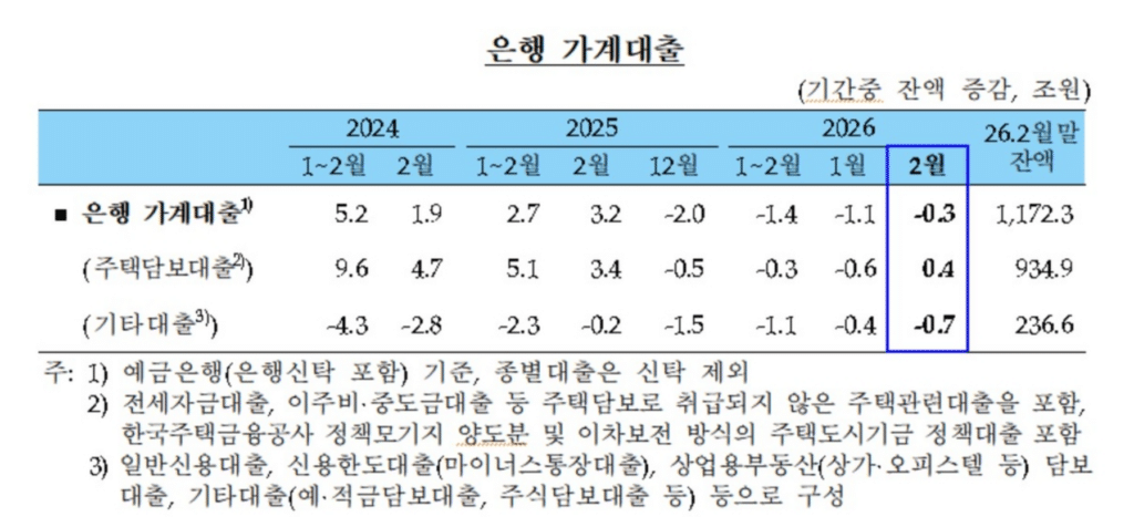 2월 은행권 가계 대출 감소