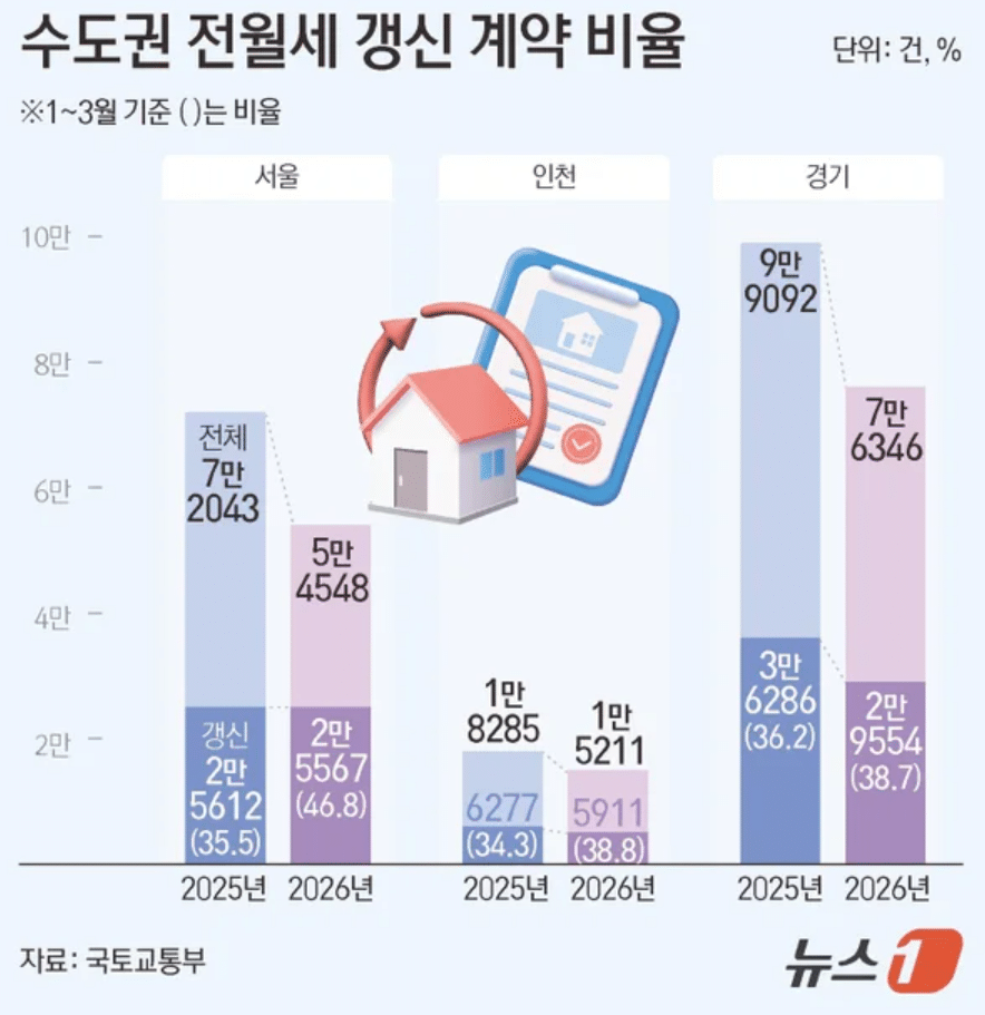 서울 전세 매물 부족