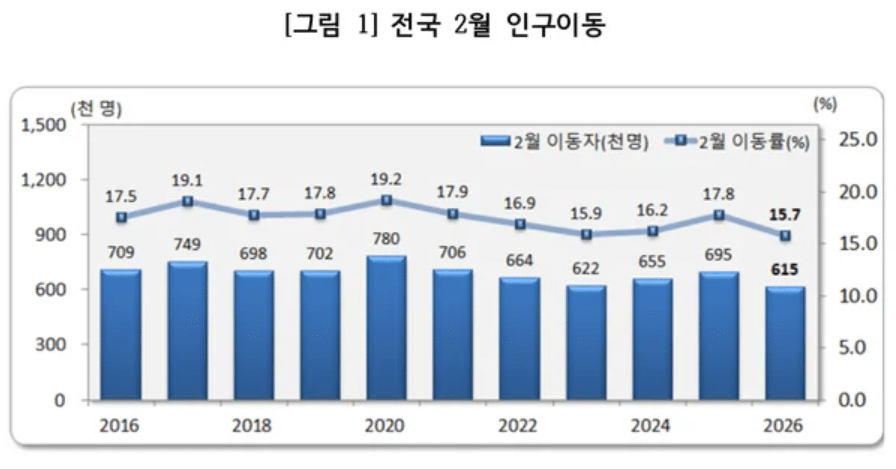 2026년 2월 인구이동통계