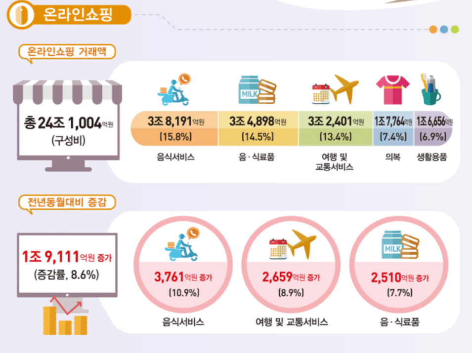 온라인 쇼핑액 24조원대 규모