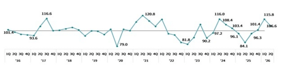 2분기 수출산업경기전망