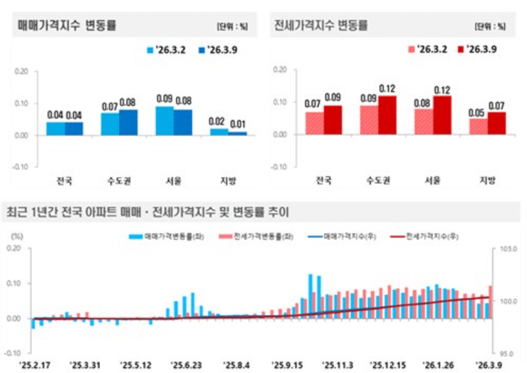 강남3구 아파트값 3주 연속 하락