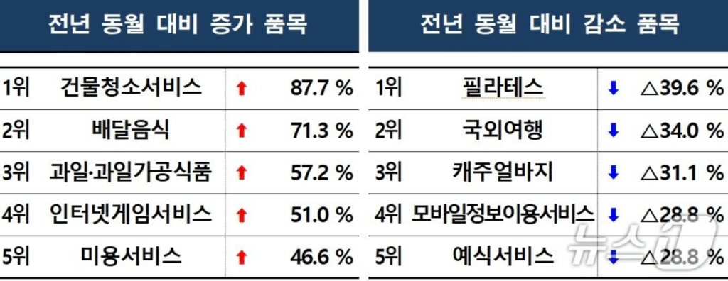2월 소비자 상담 과일 신선도 등 급증