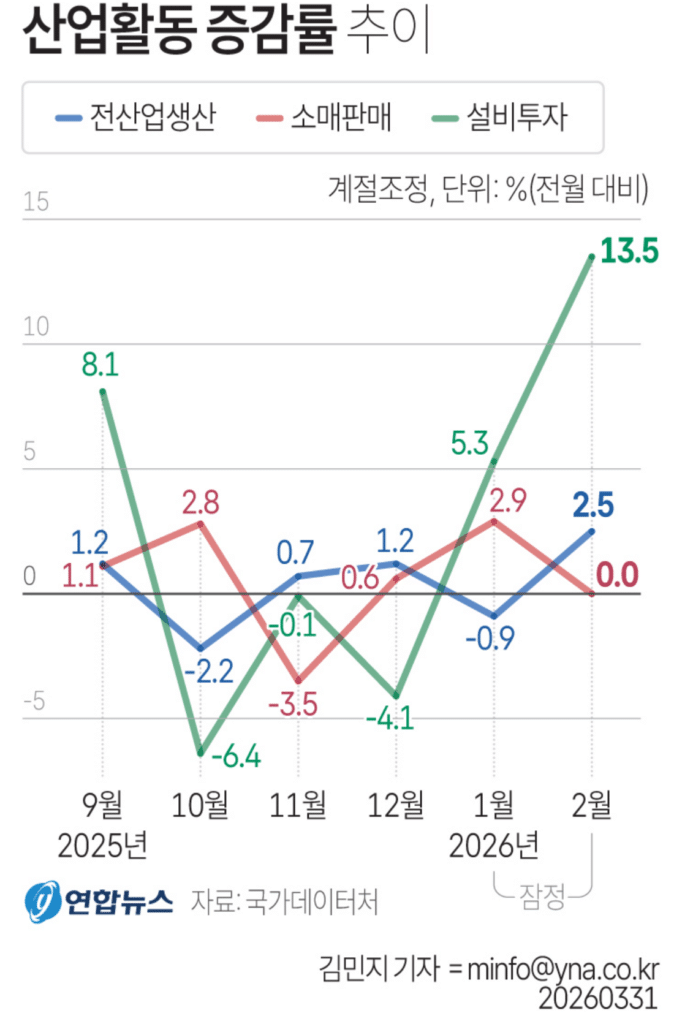 2026년 2월 산업활동동향