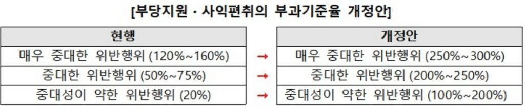 가격 담합 과징금 하한율 강화