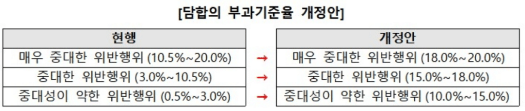 가격 담합 과징금 하한율 강화