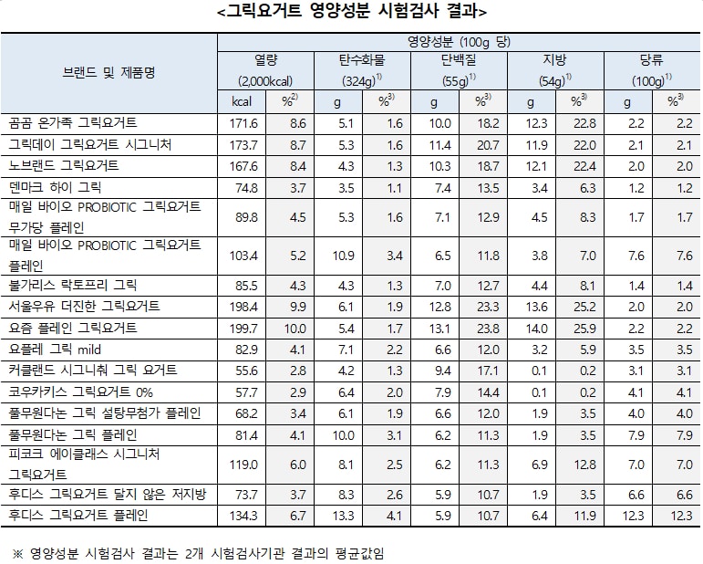 그릭요거트 17종 영양성분 비교