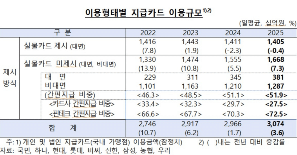 2025년 실물 카드 결제 감소
