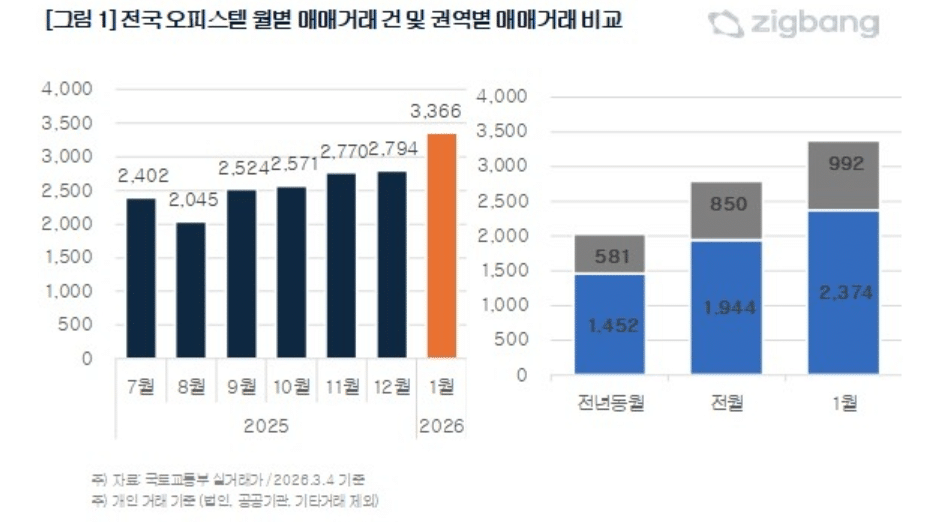 1월 전국 오피스텔 거래량 증가