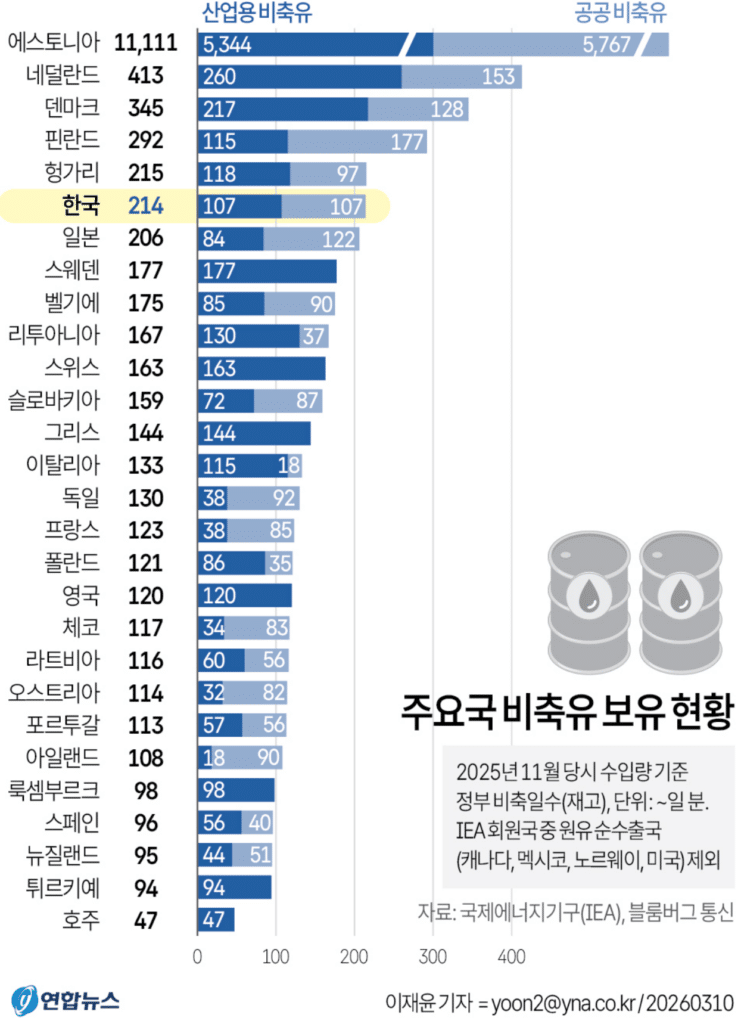 IEA 비축유 방출 협의