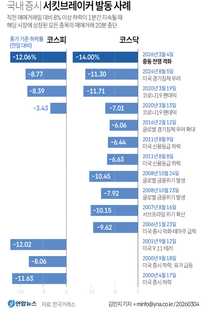 코스피 역대 최대 하락률 기록