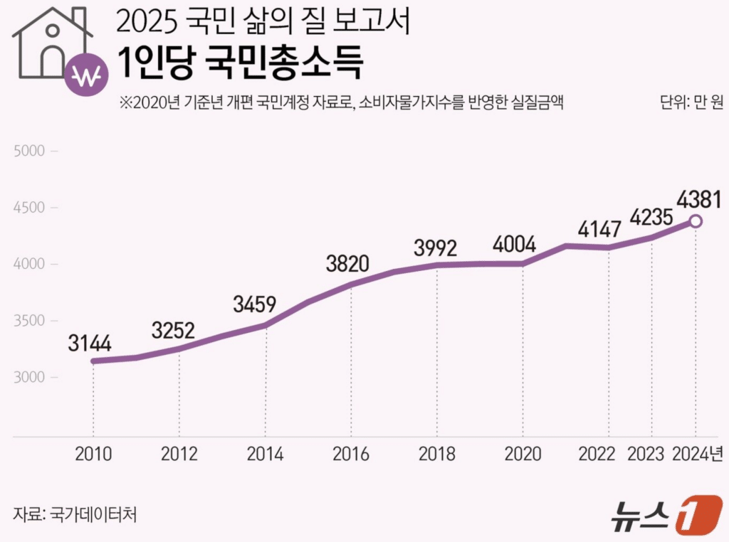 한국 삶 만족도, OECD 33위